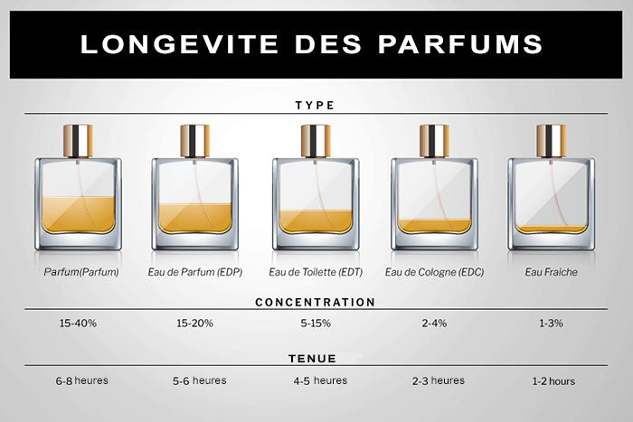 Comment choisir entre Cologne, Eau de Toilette, Eau de Parfum et Extrait de Parfum ?
