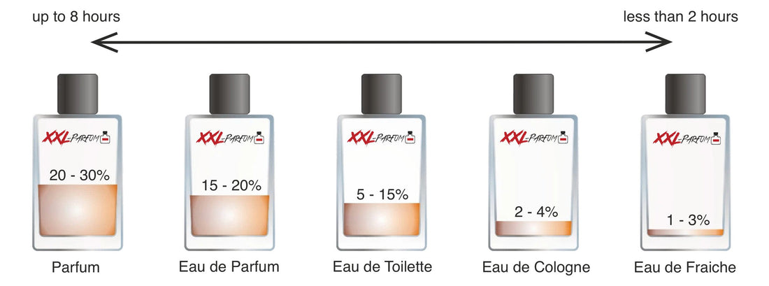 Différence entre Eau de Parfum et Eau de Toilette