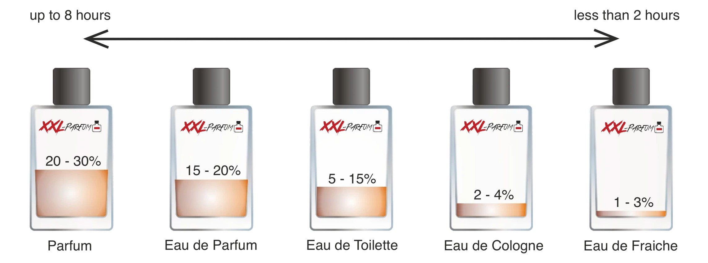 Différence entre Eau de Parfum et Eau de Toilette